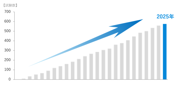 ジェネリックの生物学的同等性試験 累積受託試験数