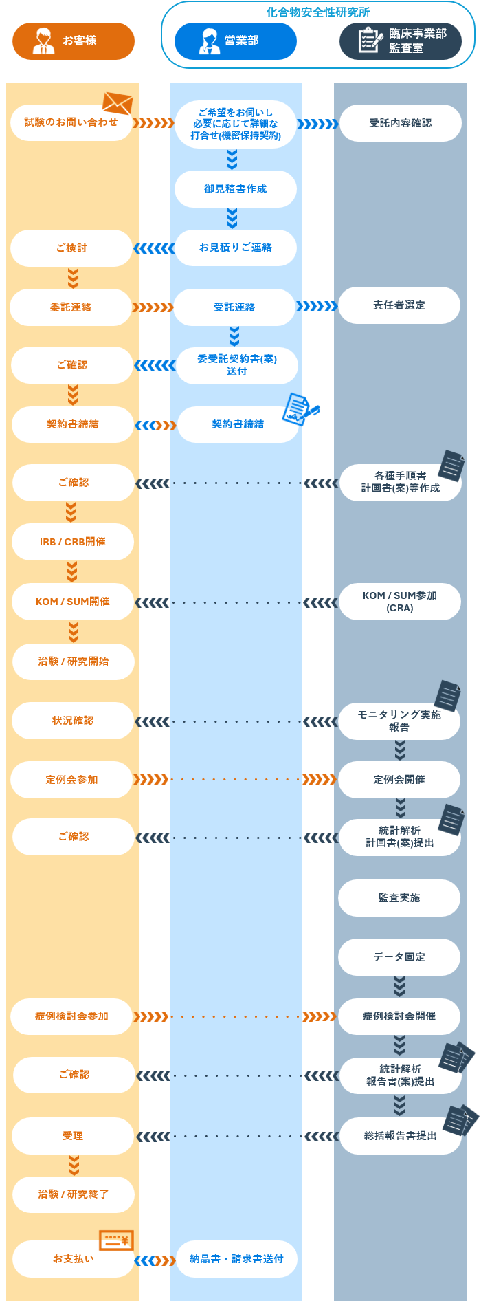 臨床試験のお申し込みの流れ（アカデミア）