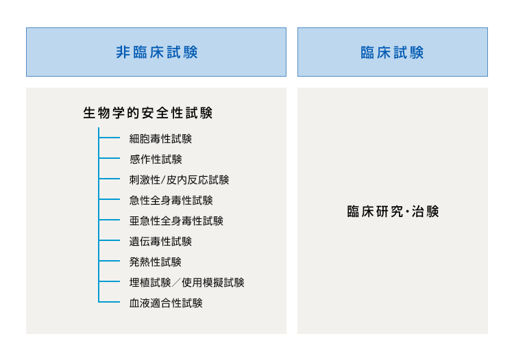 当社主要対象範囲 【非臨床試験】生物学的安全性試験:細胞毒性試験,感作性試験,刺激性/皮内反応試験,急性全身毒性試験,亜急性全身毒性試験,遺伝毒性試験,発熱性試験,埋植試験／使用模擬試験,血液適合性性試験【臨床試験】臨床研究・治験