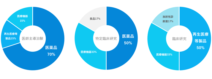大学病院からの分類別受託実績