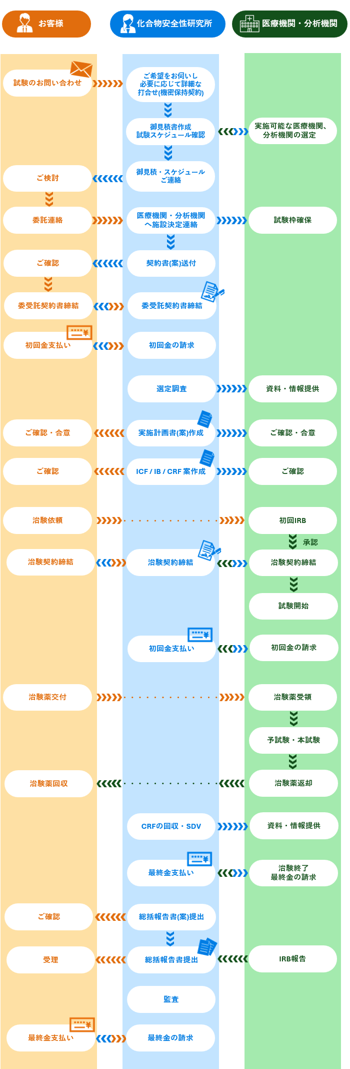 臨床試験のお申し込みの流れ（GE医薬品）