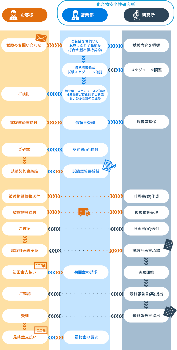 お申込みの流れ