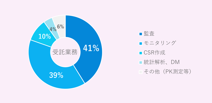 大学病院からの分類別受託業務