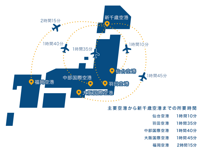 主要空港から新千歳空港までの所要時間 仙台空港 1時間10分 羽田空港 1時間35分 中部国際空港 1時間40分 大阪国際空港 1時間45分 福岡空港 2時間15分