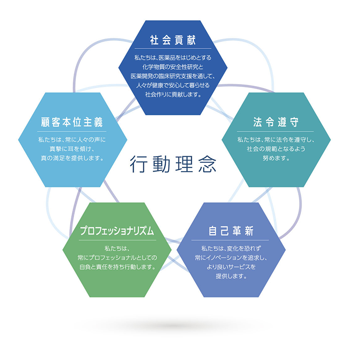 行動理念 [社会貢献] 私たちは、医薬品をはじめとする化学物質の安全性研究と医薬開発の臨床研究支援を通して、人々が健康で安心して暮らせる社会作りに貢献します。[顧客本位主義] 私たちは、常に人々の声に真摯に耳を傾け、真の満足を提供します。
[プロフェッショナリズム] 私たちは、常にプロフェッショナルとしての自負と責任を持ち行動します。
[自己革新] 私たちは、変化を恐れず常にイノベーションを追求し、より良いサービスを提供します。
[法令順守] 私たちは、常に法令を遵守し、社会の規範となるよう努めます。