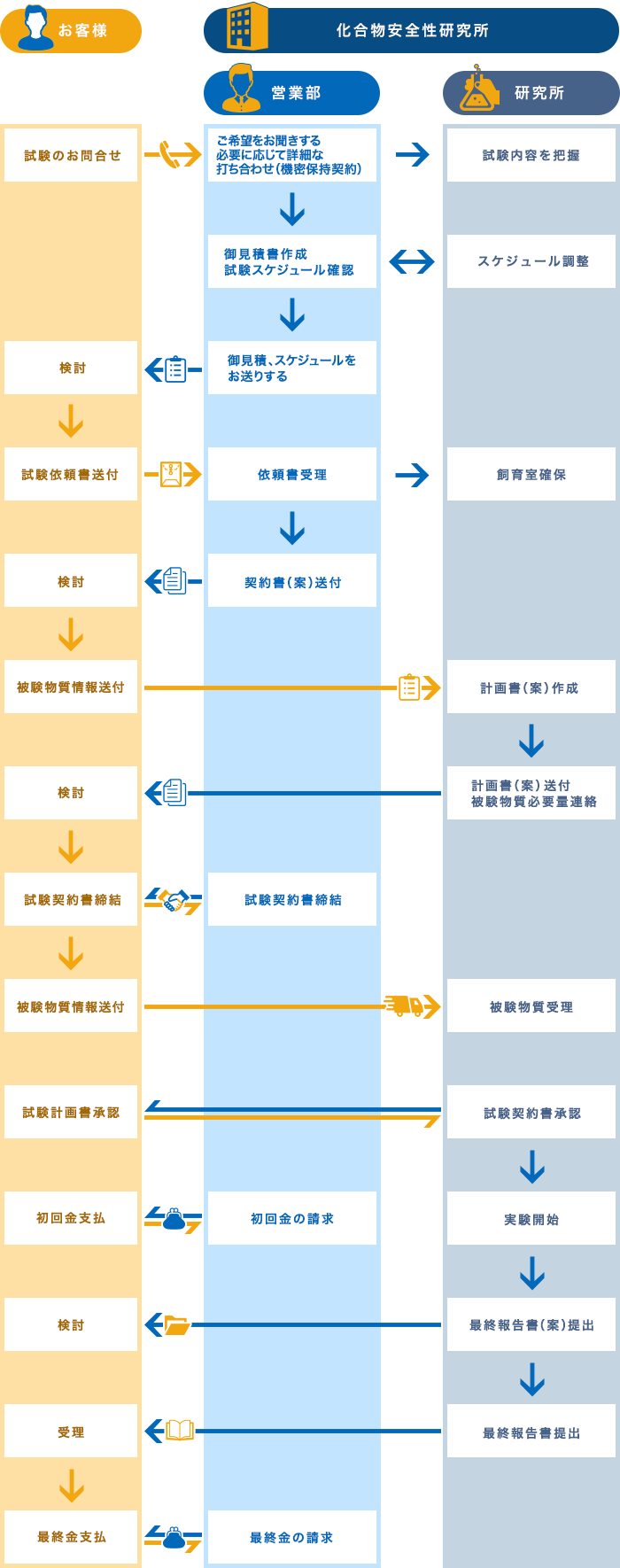 お申込みの流れ